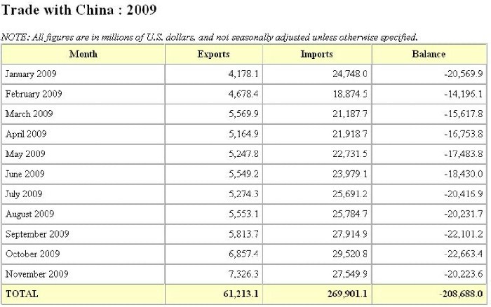 China Imports 2009
