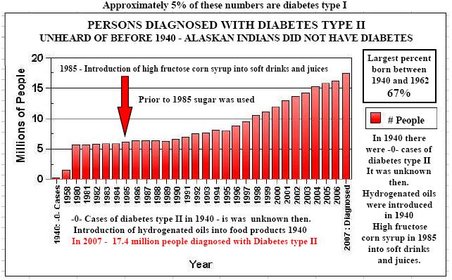 Diabetes Graph