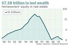 American Housing Wealth
