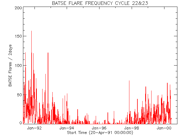 Solar Flares 1992 thru 2000