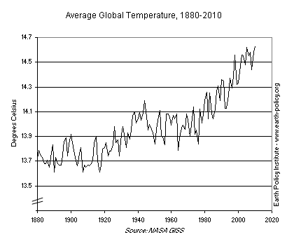 Rising Global Temperatures Since 1880