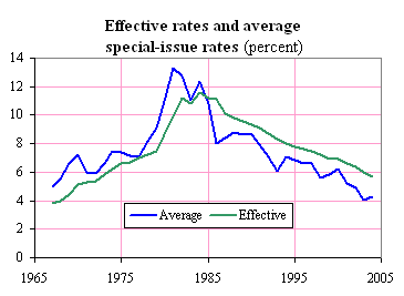 Social Security Interest Rates