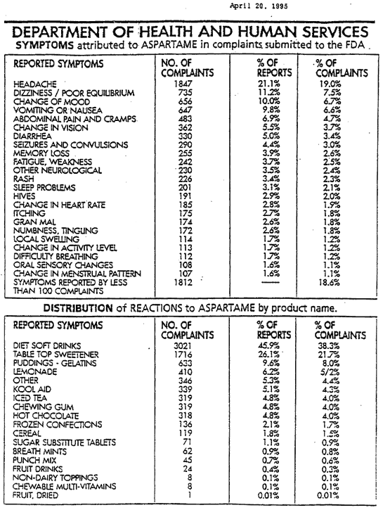 Aspartame Complaints