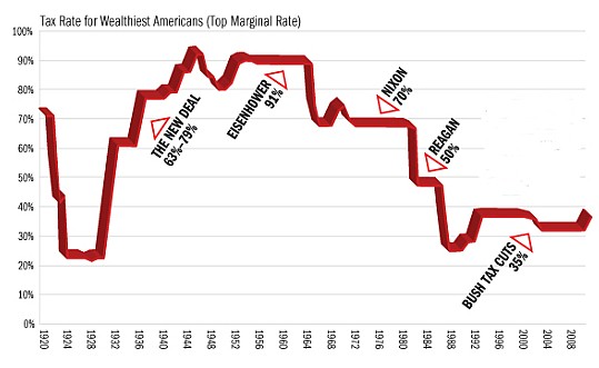 marginal tax rates