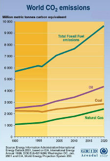 Total World CO2 Emissions